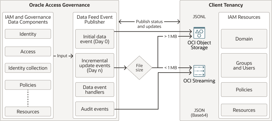Data Event Publishing Flow
