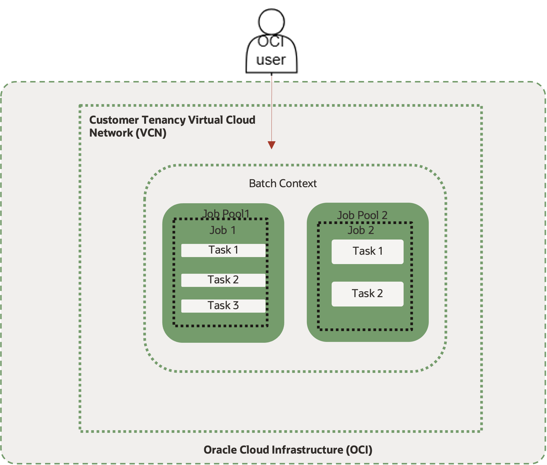 Container diagram of Batch service, illustrating the relationship between its components. An OCI user submits workloads into the batch context (the top-level container), which contains one or more job pools. Each job pool manages related jobs, and each job consists of one or more tasks. The diagram shows job pool 1 with job 1 (containing task 1, task 2, task 3) and job pool 2 with job 2 (containing task 1, task 2). The visual depicts how tasks are grouped within jobs, which are managed through job pools inside a batch context on OCI.