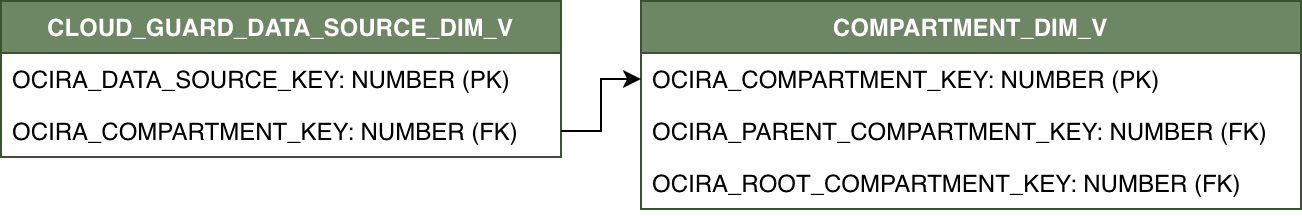 Relationship diagram for CLOUD_GUARD_DATA_SOURCE_DIM_V and its related dimension table COMPARTMENT_DIM_V.