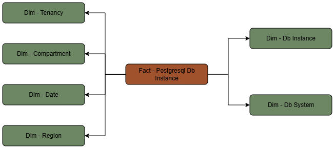 This diagram shows the PostgreSQL DB Instance fact table connected to six dimension tables.
