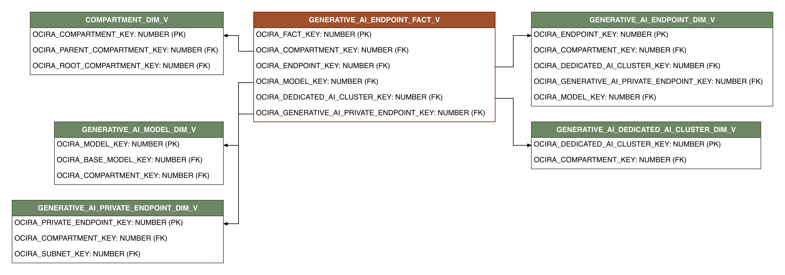 Relationship diagram showing the fact table, GENERATIVE_AI_ENDPOINT_FACT_V.