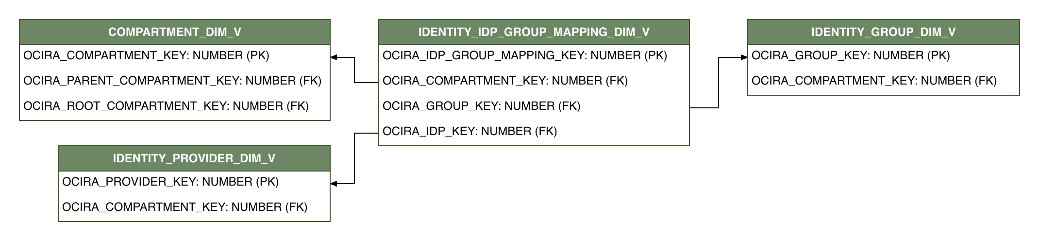 Relationship diagram showing the dimension table, IDENTITY_IDP_GROUP_MAPPING_DIM_V.