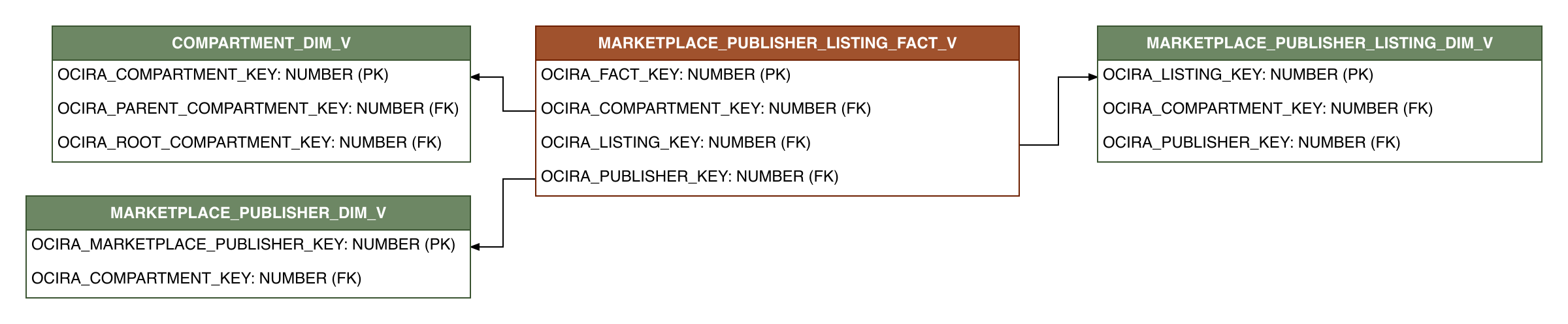 Relationship diagram showing the fact table, MARKETPLACE_PUBLISHER_LISTING_FACT_V.
