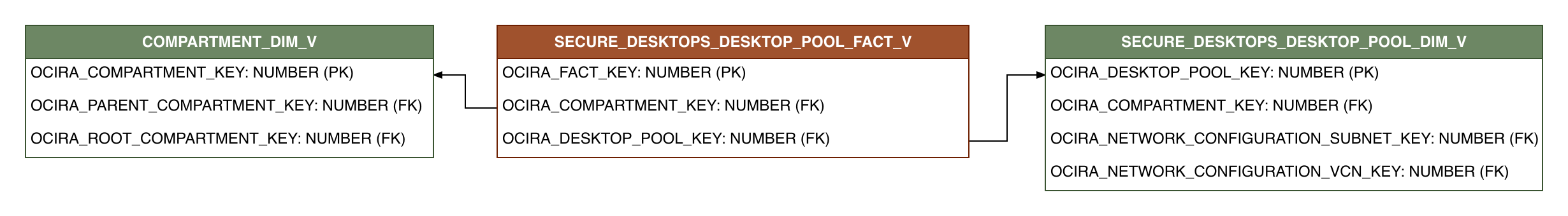 Relationship diagram showing the fact table, SECURE_DESKTOPS_DESKTOP_POOL_FACT_V.