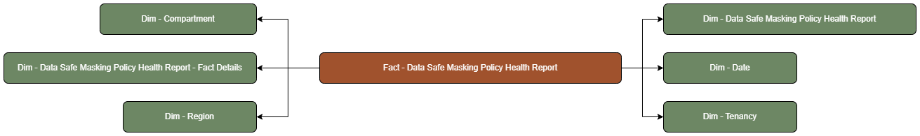 The Data Safe Masking Policy Health Report fact table is connected to dimension tables.
