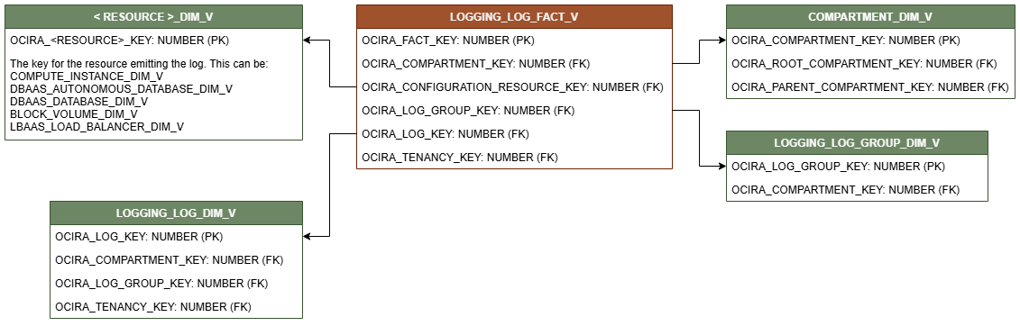 Relationship diagram showing the fact table, LOGGING_LOG_FACT_V connected to four dimension tables, < RESOURCE >_DIM_V, LOGGING_LOG_DIM_V, COMPARTMENT_DIM_V, and LOGGING_LOG_GROUP_DIM_V.