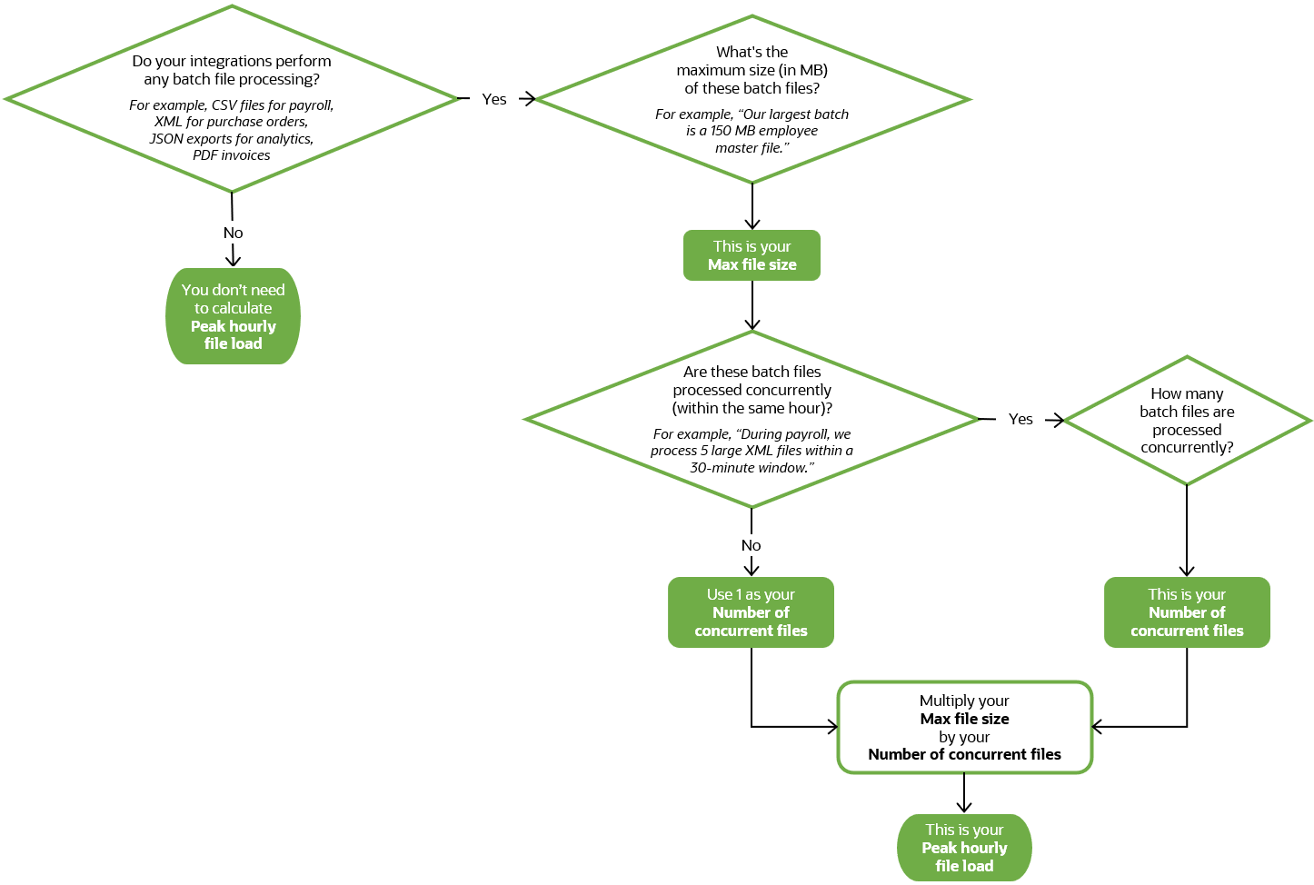 This decision tree walks you through how to estimate your peak hourly file load. The same information is presented in the table below this image. This decision tree walks you through how to estimate your peak hourly file load. The same information is presented in the table below this image.