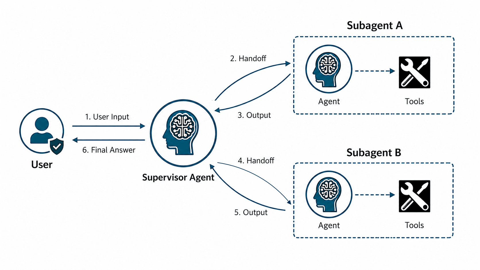 Description of select-ai-supervisor-agent-pattern.png