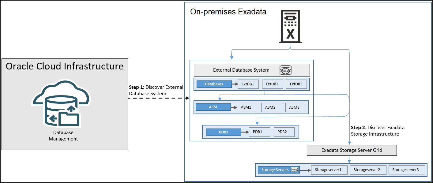 Exadata Infrastructure Discovery