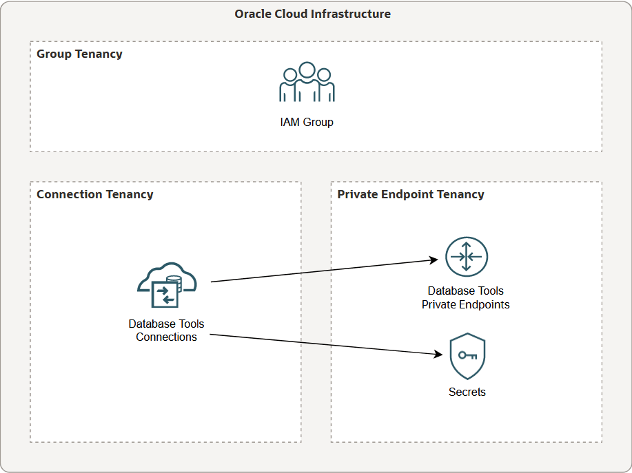 This figure illustrates a configuration where the group, connections, and private endpoints are in different tenancies. This figure illustrates a configuration where the group, connections, and private endpoints are in different tenancies.