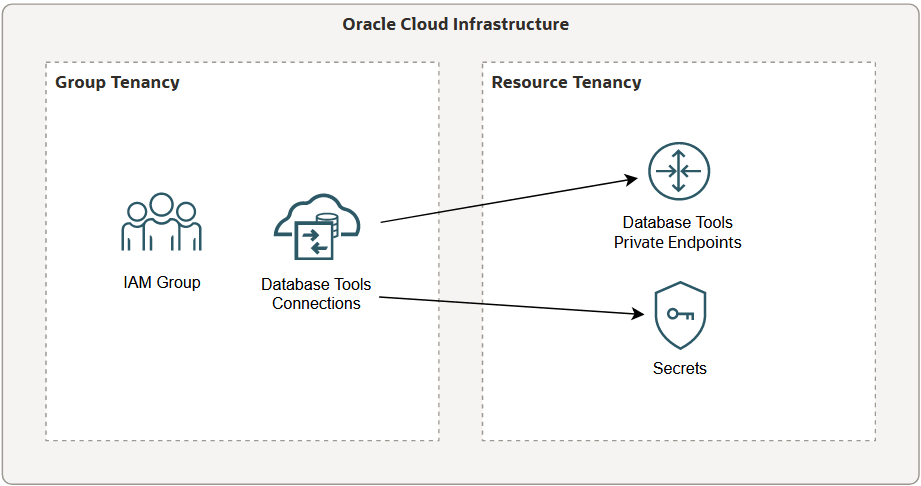 This figure illustrates a configuration where the connections are created in a tenancy different from the private endpoints that they reference. This figure illustrates a configuration where the connections are created in a tenancy different from the private endpoints that they reference.
