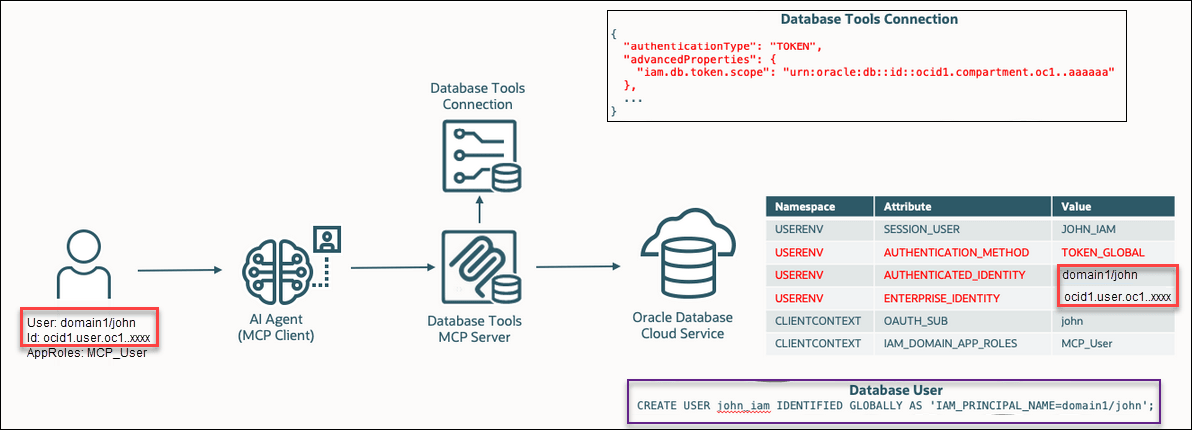 This image shows an end-to-end flow where a user with IAM application roles uses an MCP client to call the Database Tools MCP Server, This image shows an end-to-end flow where a user with IAM application roles uses an MCP client to call the Database Tools MCP Server,