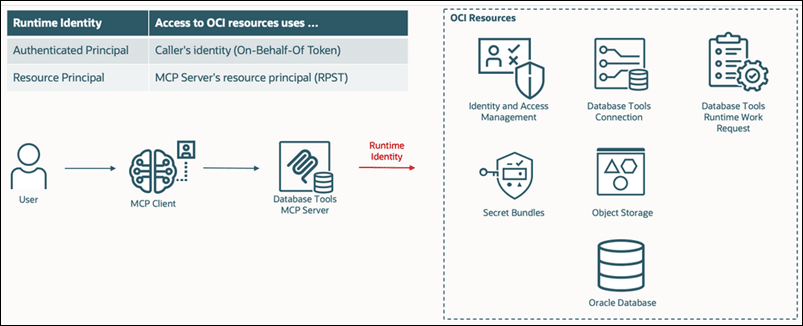 This image shows how the MCP Server uses the configured runtime identity to access OCI resources.