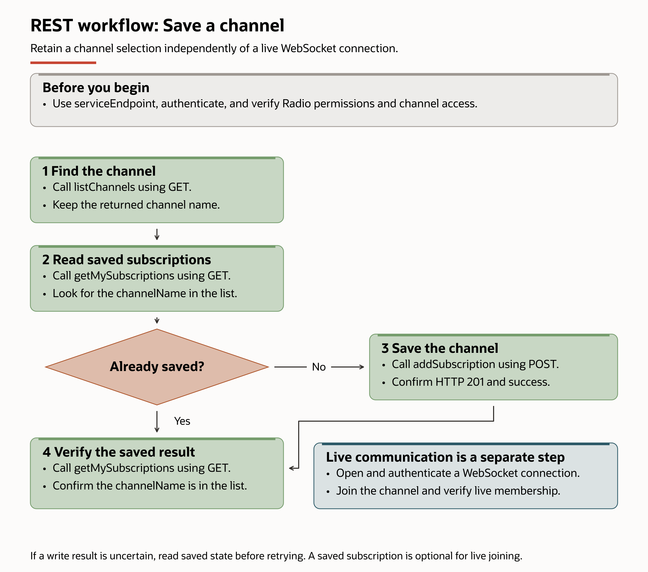 After authentication and permission checks, call listChannels and retain a channel name. Call getMySubscriptions and check whether it is already saved. If absent, call addSubscription and confirm HTTP 201 and success. In either case, call getMySubscriptions to verify the saved channelName. If a write result is uncertain, inspect saved state before retrying. Live WebSocket joining is a separate step; a saved subscription is not required for every live join.