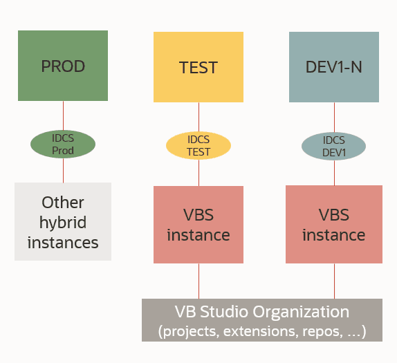 Shell instances