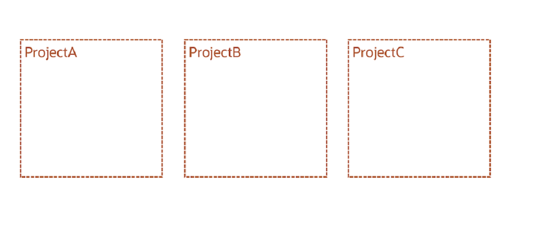 Click to expand Compartments ProjectA, ProjectB, ProjectC