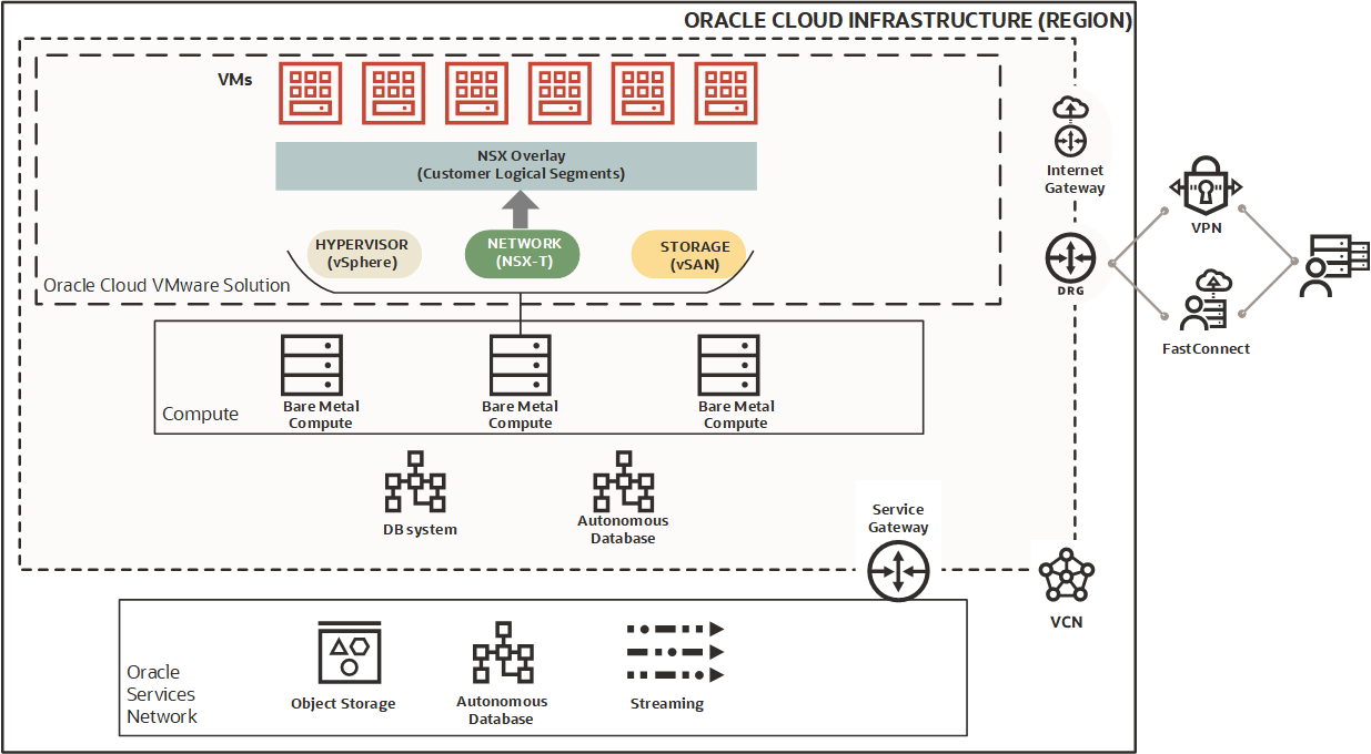 Click to expand Diagram showing the architecture of the Oracle Cloud VMware Solution