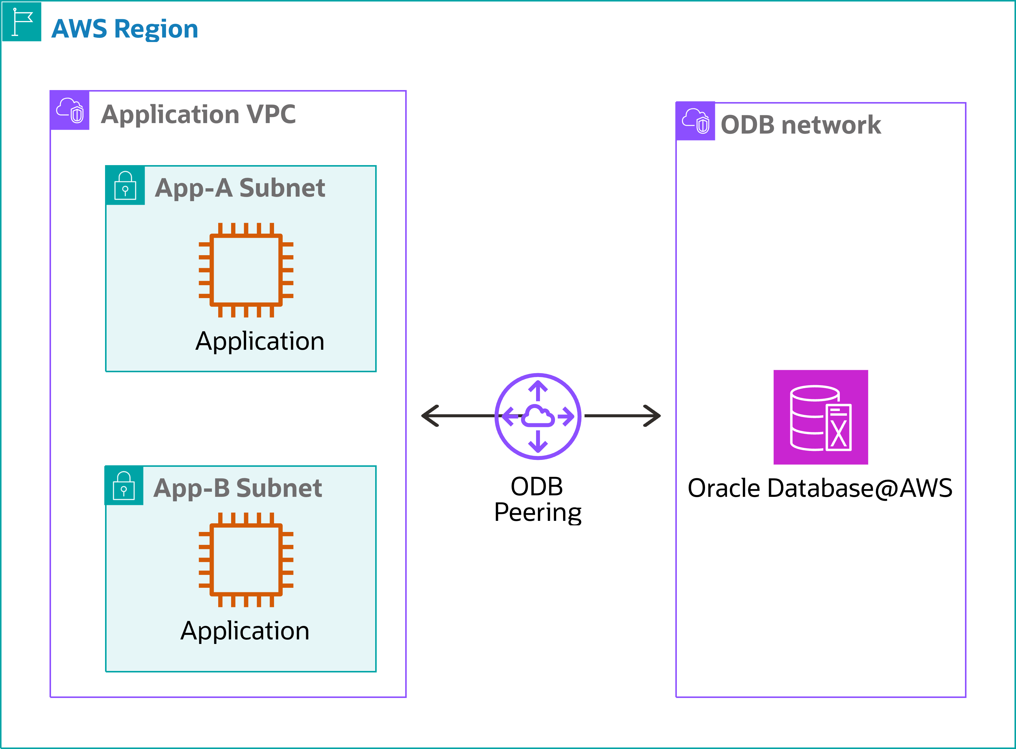 Click to expand A diagram of default connectivity topology