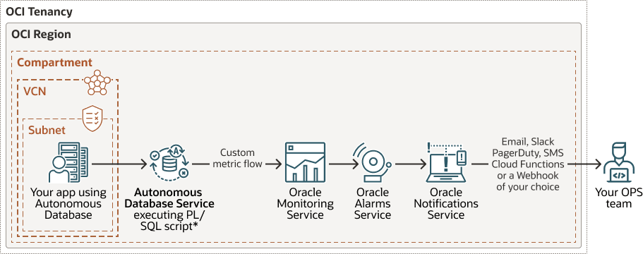 Description of autonomous-database-custom-metrics.eps follows Description of autonomous-database-custom-metrics.eps follows