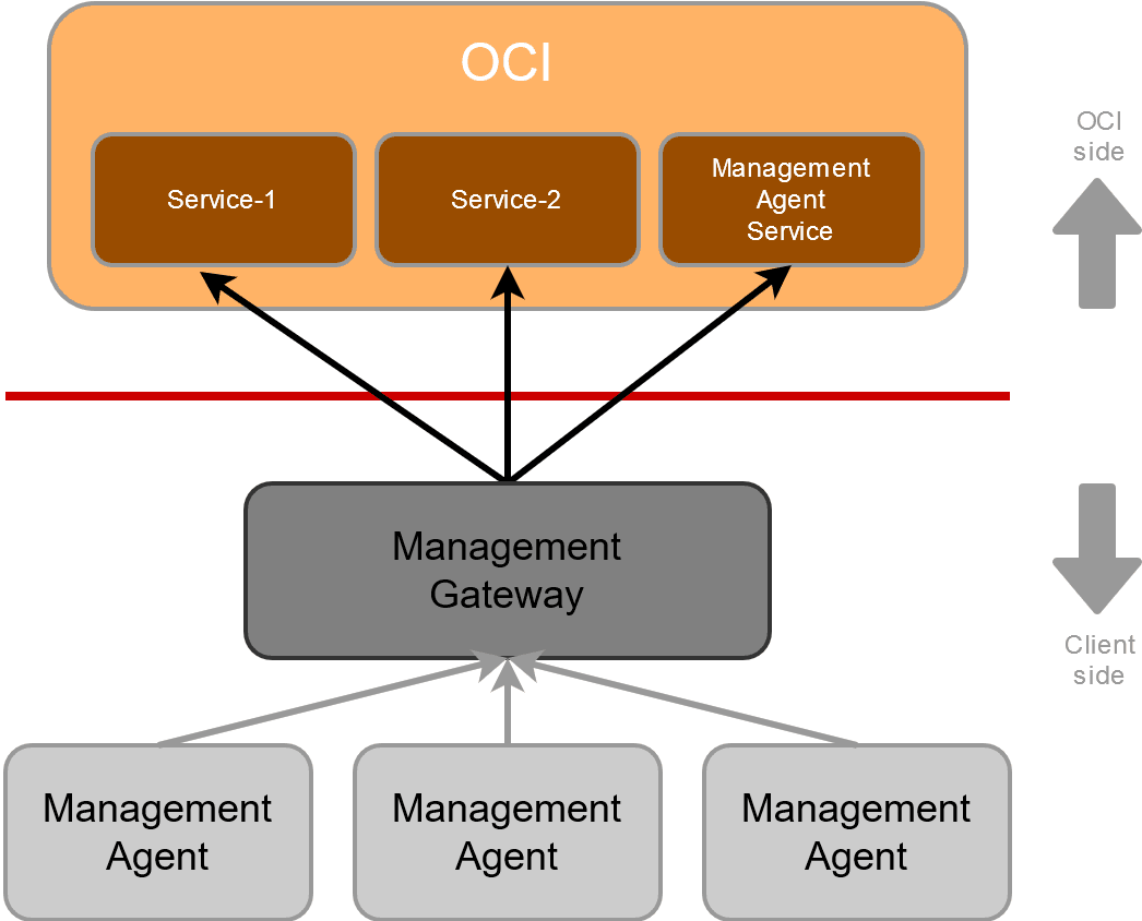 Management Gateway Diagram Management Gateway Diagram