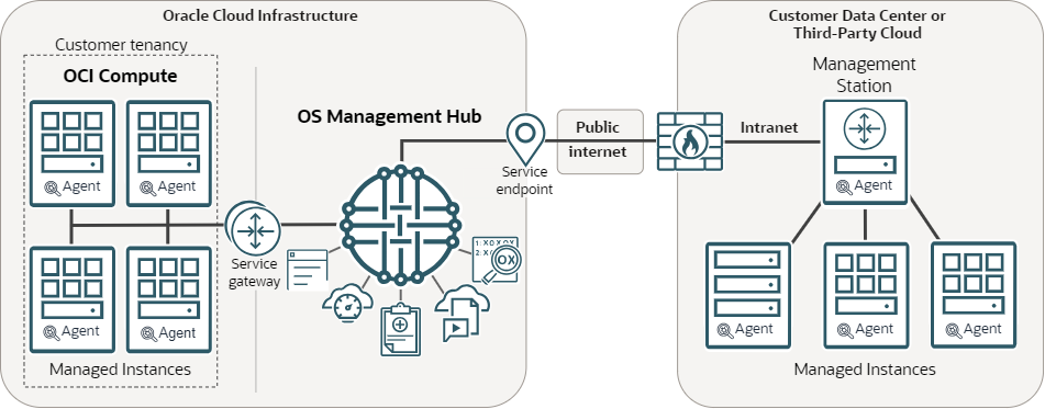 Click to expand This diagram shows the required components and features deployed in OS Management Hub across Oracle Cloud Infrastructure and a customer data center.