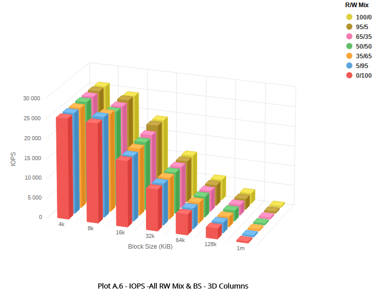 クリックして展開 観測されたパフォーマンス・チャート、1 TBのボリューム・サイズ
