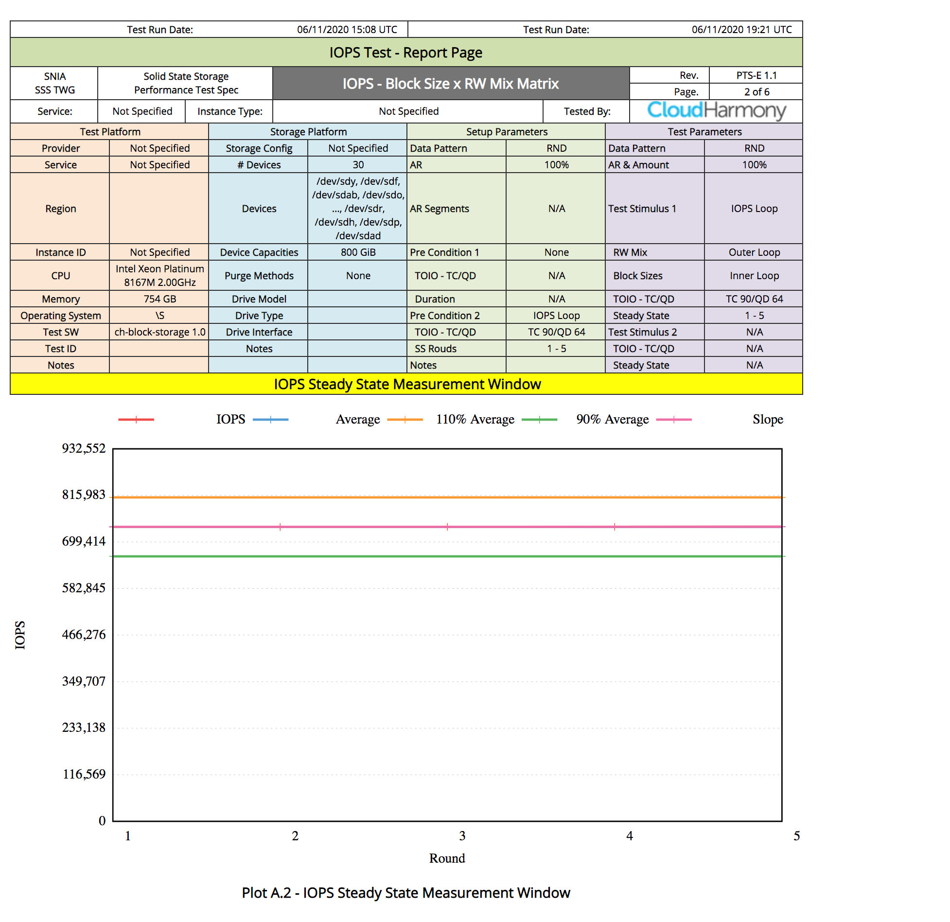 クリックして展開 観測されたパフォーマンス・チャート、30個の800GBのボリューム・サイズ