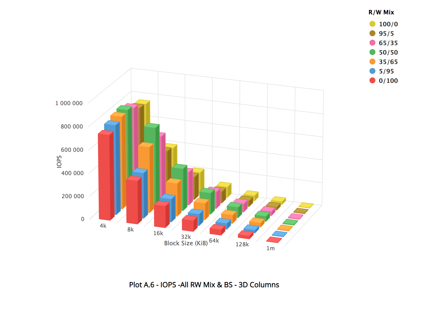 クリックして展開 観測されたパフォーマンス・スロープ、30個の800GBのボリューム・サイズ