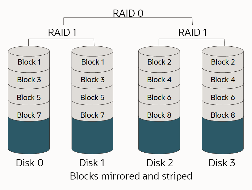 クリックして展開 この図は、ブロックがミラー化およびストライプ化されたRAID 10配列を示しています。