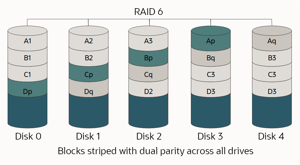 クリックして展開 この図はRAID 6配列を示しています。