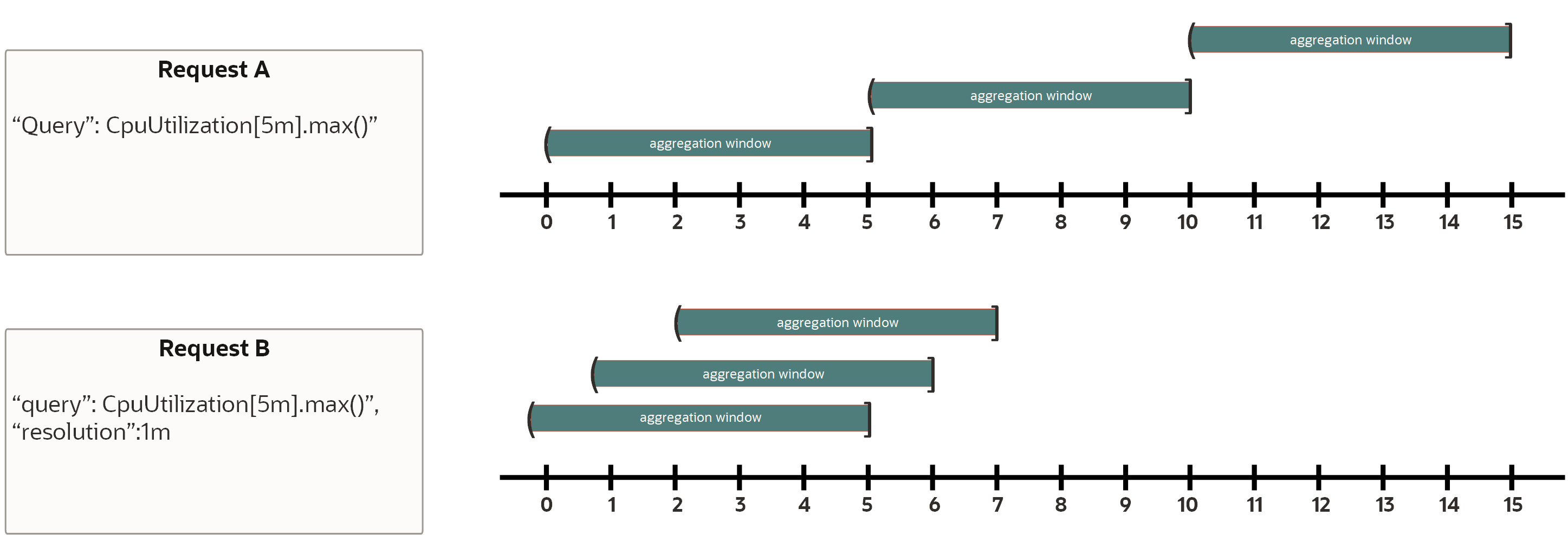クリックして展開 この図は、レゾリューションに従って集計ウィンドウがどのように開始されるかを示しています。