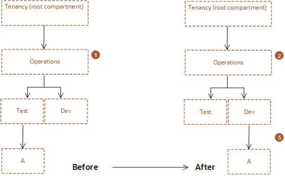 クリックして展開 ポリシーが共有祖先にアタッチされると、ポリシーは自動的に更新されます