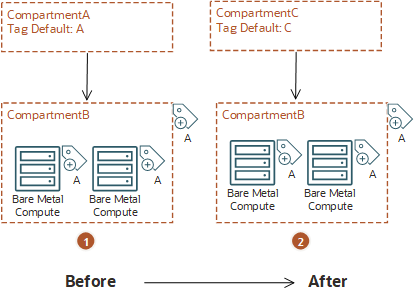 クリックして展開 コンパートメントの移動後、タグのデフォルトは更新されません