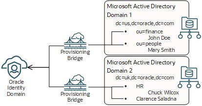 クリックして展開 Oracle Internet Directoryは、ユーザーとグループの認可ソースであるオンプレミス・アプリケーションです。プロビジョニング・ブリッジは、ユーザーおよびグループの変更についてOracle Internet Directoryドメインをポーリングし、それらの変更をIAMと同期します。