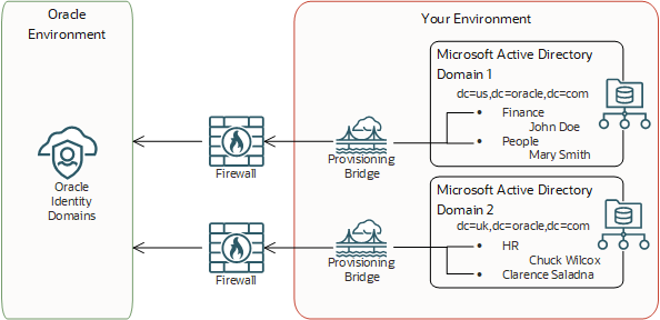 クリックして展開 プロビジョニング・ブリッジとOracle Internet Directoryは、ユーザーの環境内にあります。アイデンティティ・ドメインは異なる環境にあり、ブリッジがそれらにまたがっています
