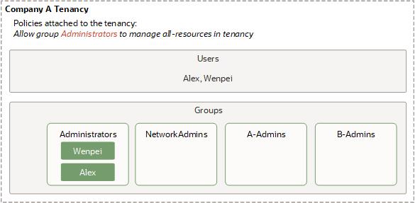 クリックして展開 このイメージは、ユーザーおよびグループを追加することで、前のイメージに基づいて作成されます。