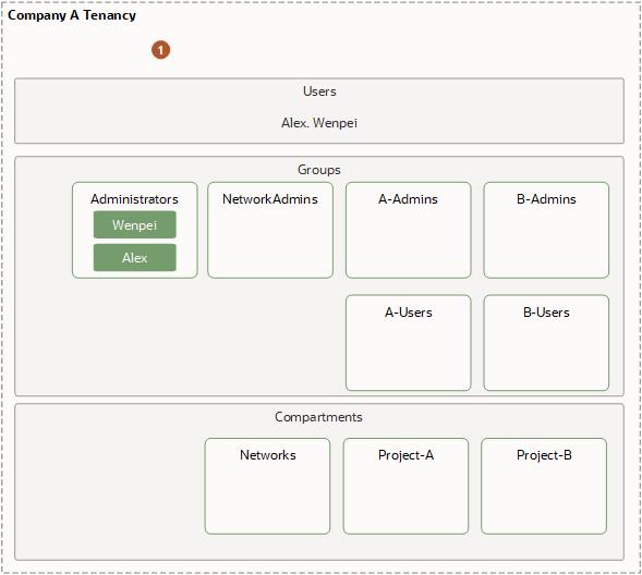 クリックして展開 このイメージは、コンパートメントとポリシー・ステートメントを追加して、前のイメージに基づきます。