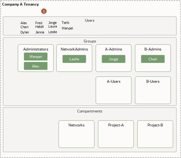 クリックして展開 このイメージは、新規ユーザーを追加してグループに配置することによって、前のイメージに基づきます。