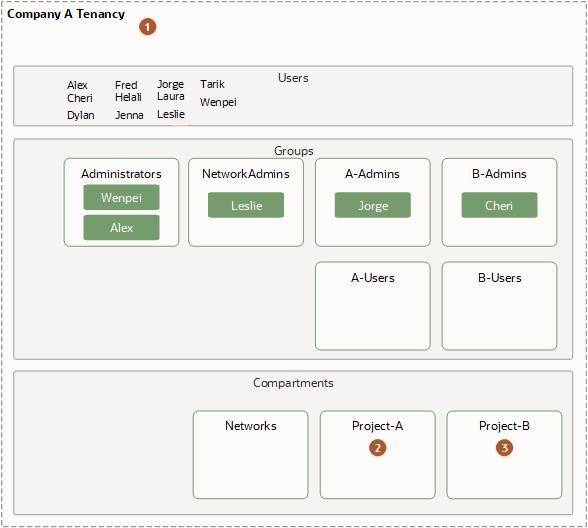 クリックして展開 このイメージは、コンパートメントの一部に対するポリシー・ステートメントを追加して、前のイメージに基づきます。