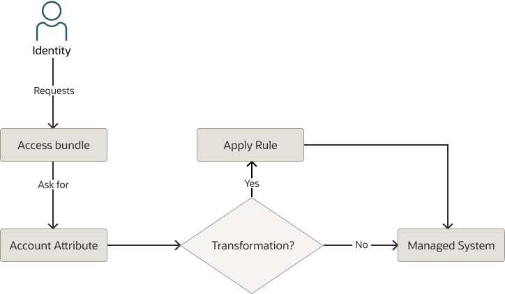 アカウント属性の追加