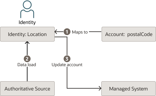アイデンティティ属性の更新