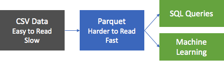 「CSV Data」「Easy to Read」、「Slow」のラベルの付いたボックスがあります。矢印が「Parquet」、「Harder to Read」、「Fast」のラベルの付いた右側にあるボックスに向かっています。そこから、「SQL Queries」のラベルが付いたボックスへ1本、「Machine Learning」のラベルが付いたボックスへもう1本の、2つの矢印があります。