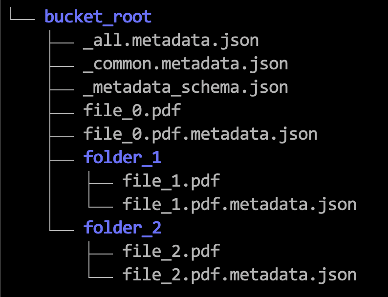 オブジェクト・ストレージ内のメタデータ・ファイルの階層を示すイメージです。bucket_rootには、_all.metadata.json、_common.metadata.json、_metadata_schema.json、file_0.pdf、file_0.pdf.metadata.json、folder_1およびfolder_2というファイルがあります。次に、folder_1にはfile_1.pdfおよびfile_1.pdf.metadata.jsonが含まれ、folder_2にはfile_2.pdfおよびfile_2.pdf.metadata.jsonが含まれます。