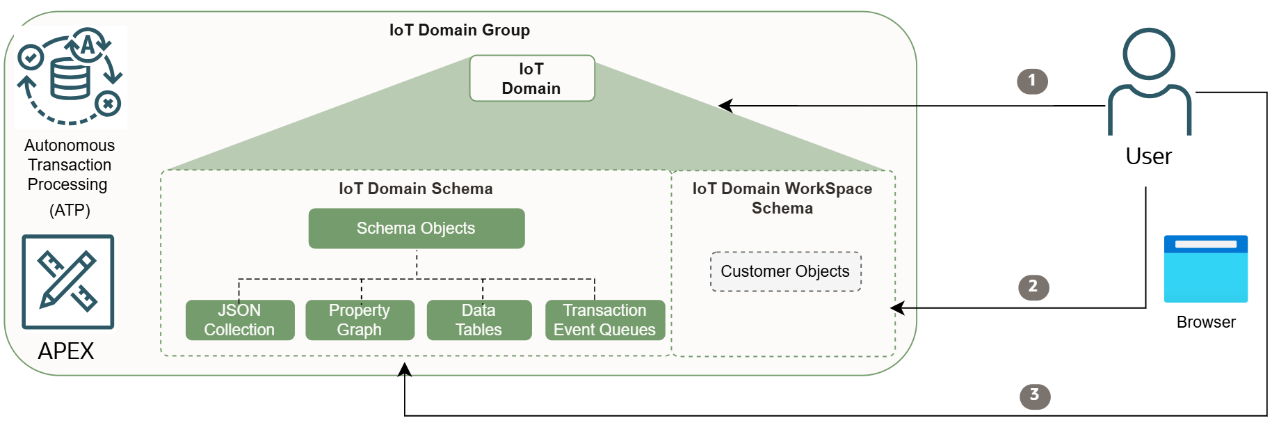 この図は、APEXがIoTデータにアクセスするためのデータ・フローを説明しています。