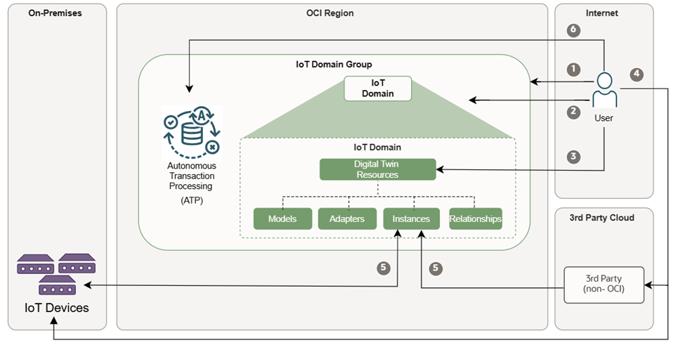 Internet of Things Platformの仕組み
