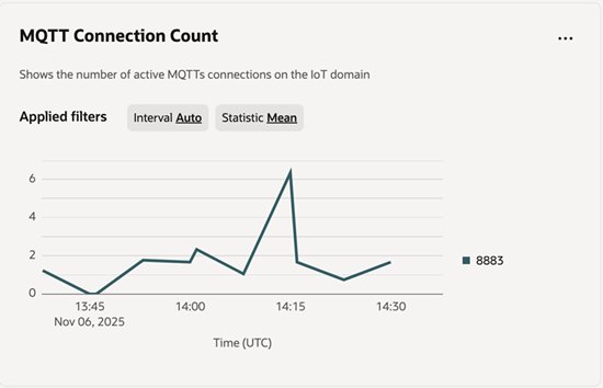 IoTのMQTT接続数メトリック・チャート。
