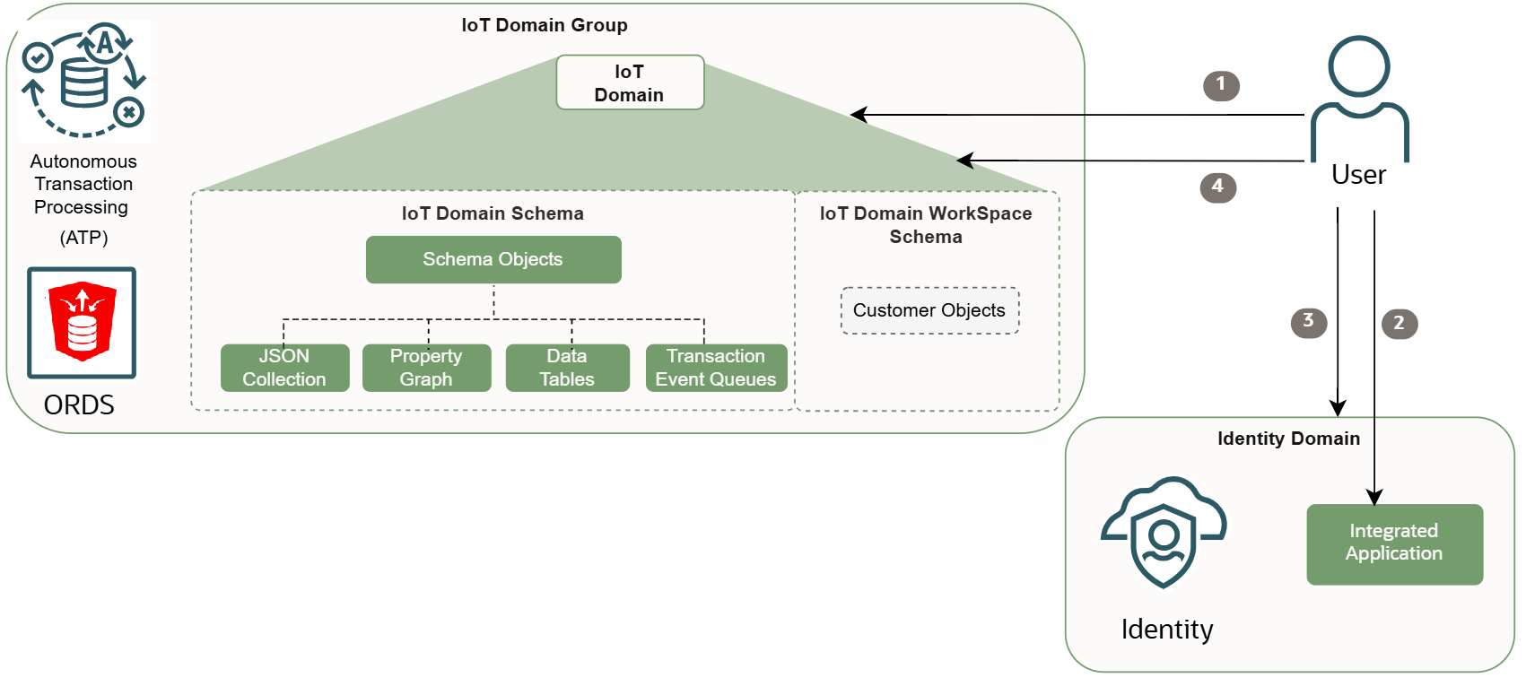 IoTデータにアクセスするORDS