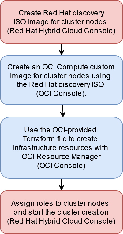 垂直スタックに4つのボックスがあるワークフロー図。最初のボックスと4番目のボックスは、Red Hat OpenShift Hybrid Cloud Consoleで実行されるインストール・ステップを表し、2番目と3番目のボックスは、OCIコンソールで実行されるステップを表します。これらのステップの詳細は、このドキュメントのOCIヘルプ・インストーラのOpenShiftの項を参照してください。