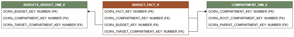 ファクト表BUDGETS_FACT_Vを示す関係図。