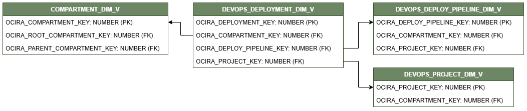 ディメンション表DEVOPS_DEPLOYMENT_DIM_Vを示す関係図。